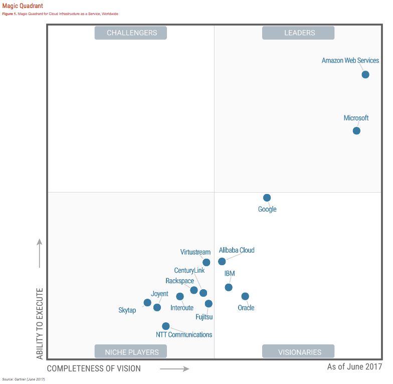 AWS Clear Leader in Gartner Magic quadrant